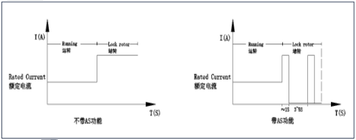 什么是散熱風扇的自動重啟功能？