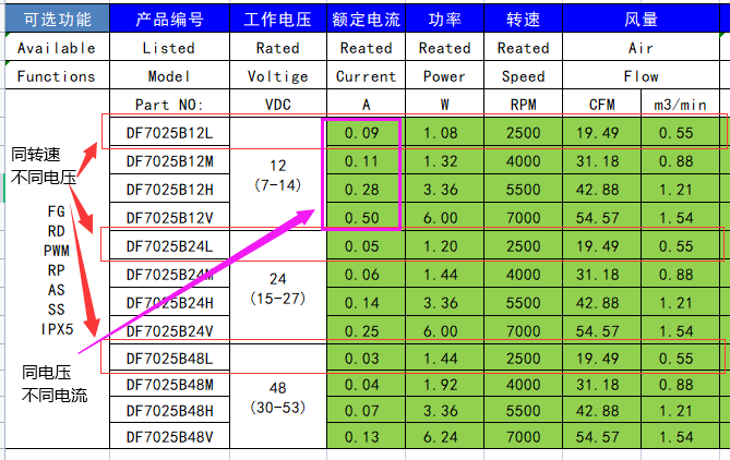 直流散熱風扇電壓不一樣有什么影響？