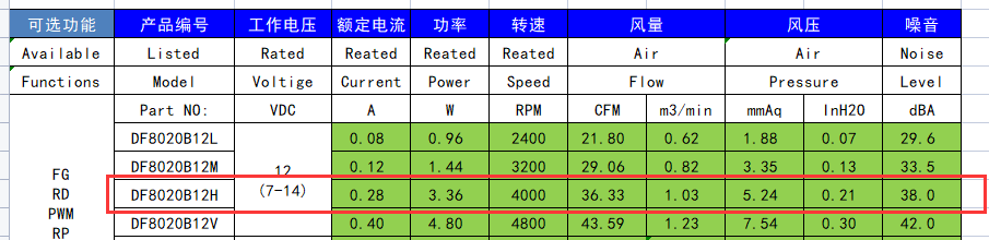 舊設備怎么更換大風量直流散熱風扇