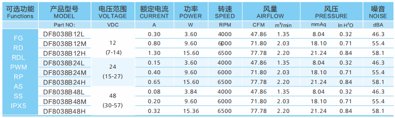 同型號直流散熱風扇12v跟48v有什么區別？